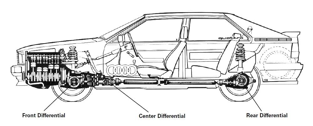 Audi Quattro System