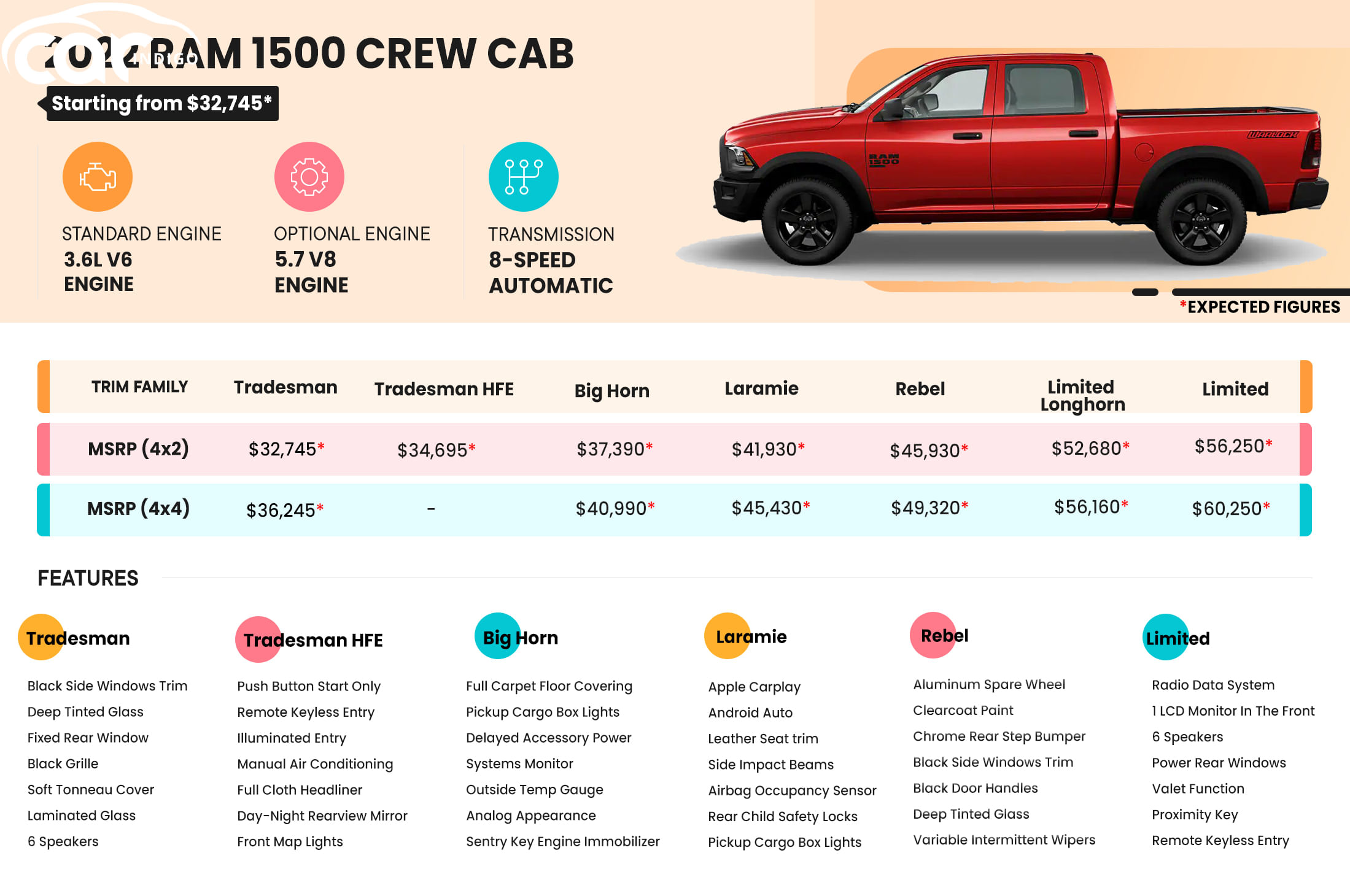 2022 Ram 1500 Price Review Ratings And Pictures Carindigo Com 2022 4x4 Laramie 4dr Crew Cab 5.5 Ft. Sb Pickup Review