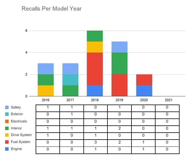 2021 Toyota Camry Problems, Complaints, Recalls, and Which Year to Avoid recalls per model year graph infograph hd wallpaper