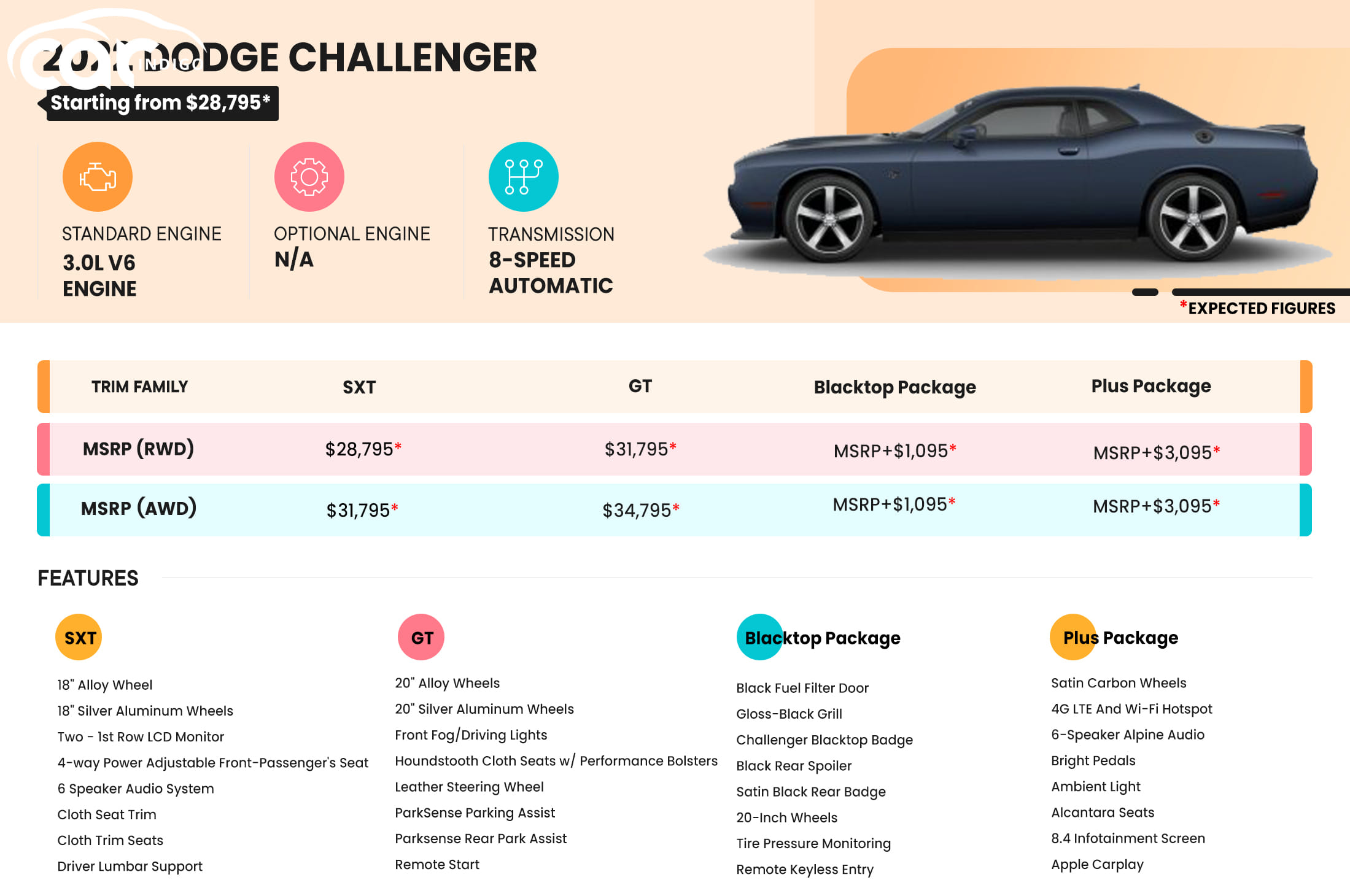 2022 Dodge Challenger Price Review Ratings And Pictures Carindigo Com 2022 Challenger Ranked List